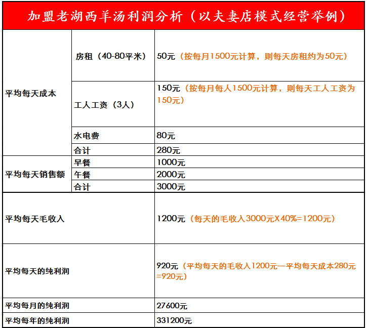 利润分析(图1)